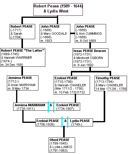 obedchrt.gif (8548 bytes)